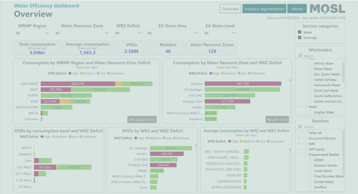 An image from the research summary showing the water efficiency dashboard